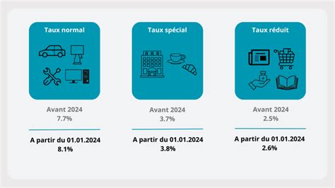 tva sur les parfums|taux tva en ligne.